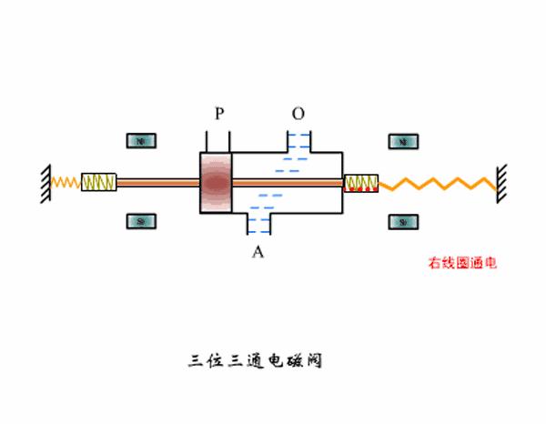 电磁阀工作原理图及讲解,看完此文秒懂电磁阀工作原理