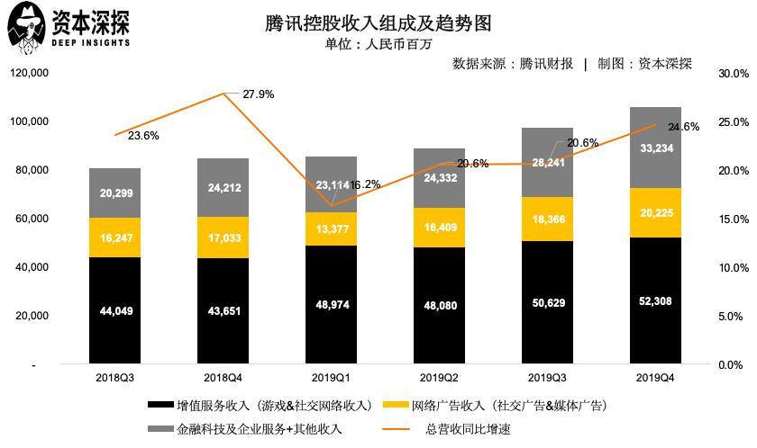 腾讯财报2023第三季度各游戏收入,腾讯2020年q4收入