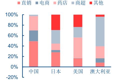 中国保健品产业,中国保健品