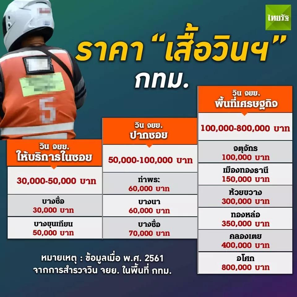 曼谷街头的摩托车出租乱象与帮派争斗