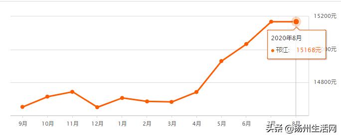 房价下跌名单扬州江都,扬州24年房价走势最新消息