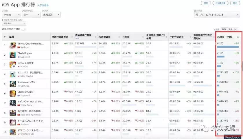 《乱世王者》iOS年营收超12亿元，全球SLG手游流水、*载下**量大揭秘