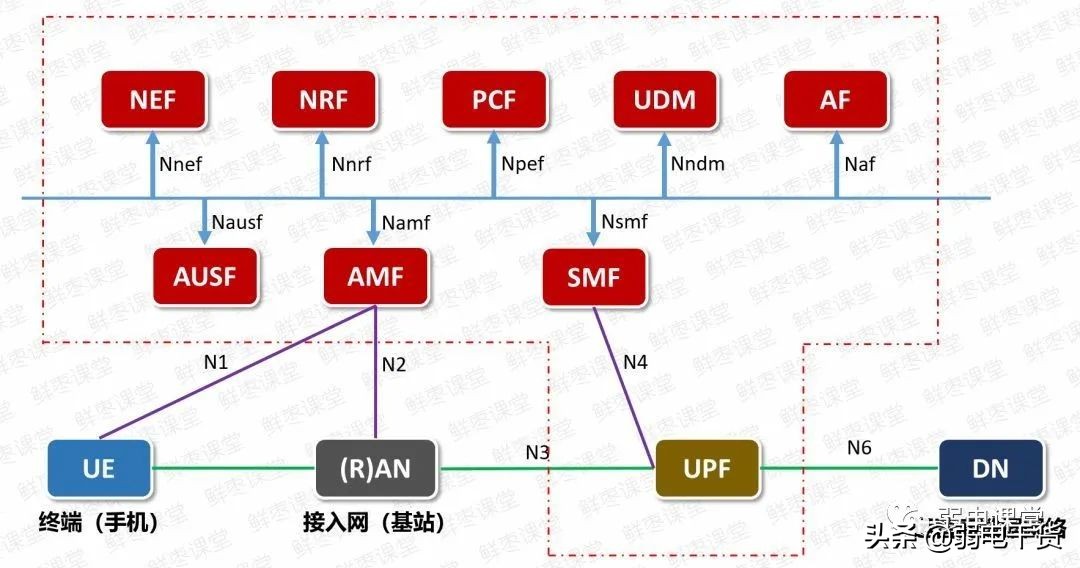 5g核心网各网元功能通俗易懂,5g承载网到底需要哪些
