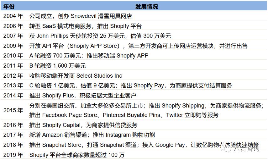 快Shopify：速崛起电商小巨头，有赞、微盟对标的电商SaaS服务商