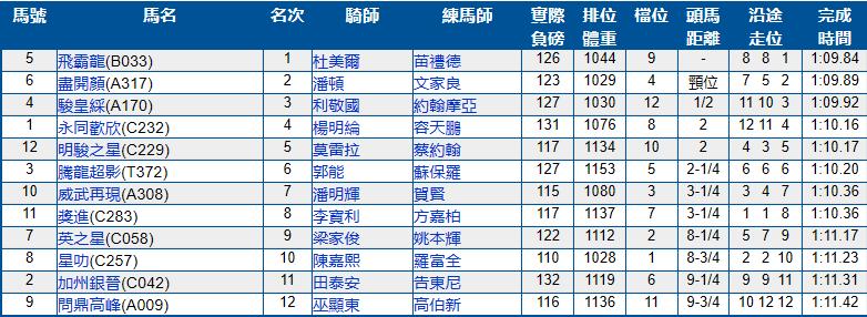 7月3号香港（跑马地）赛马结果