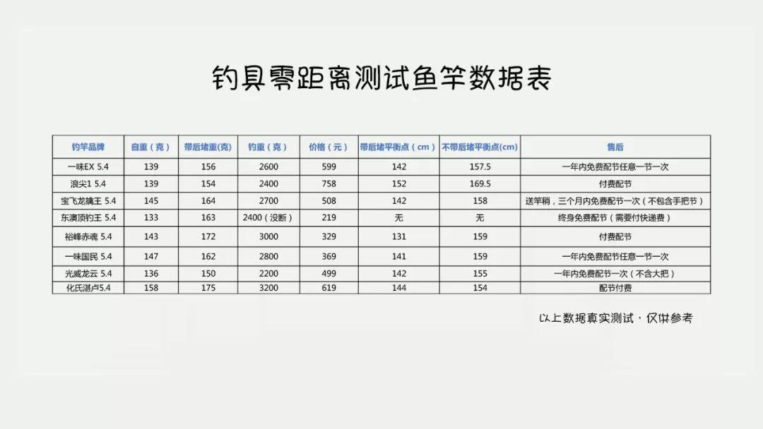 化氏湛卢鱼竿只卖200是真的吗,化氏湛卢6.3米鱼竿值得买吗