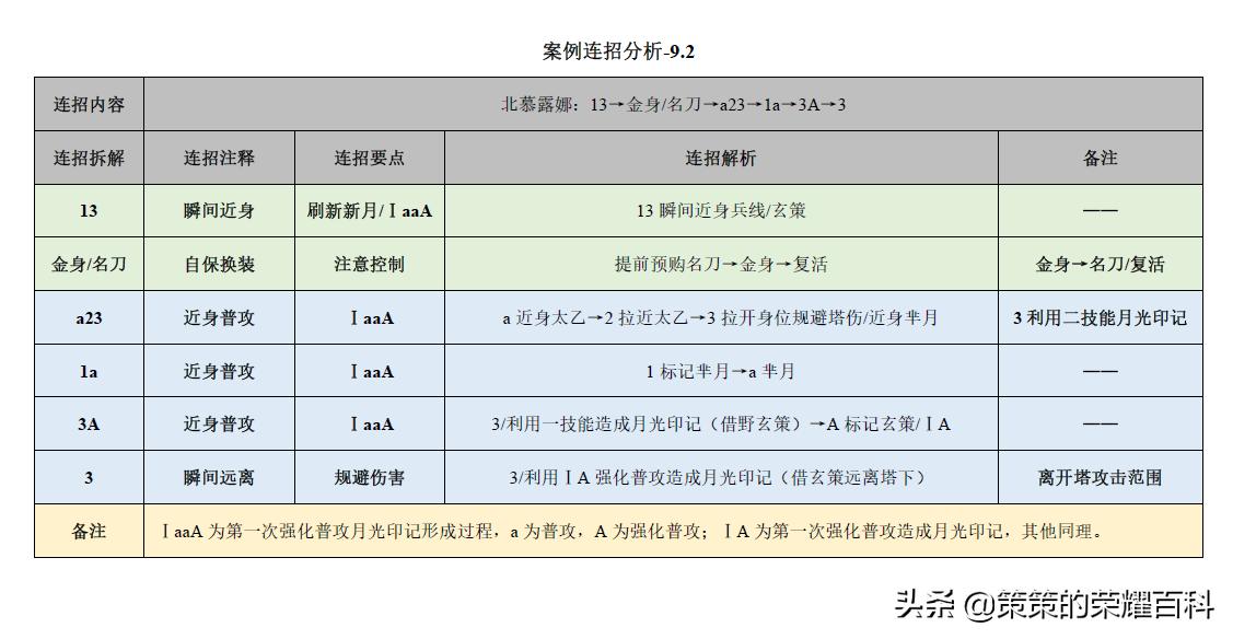 王者荣耀：国服榜一露娜深度教学（月下无限连/实战案例分析）