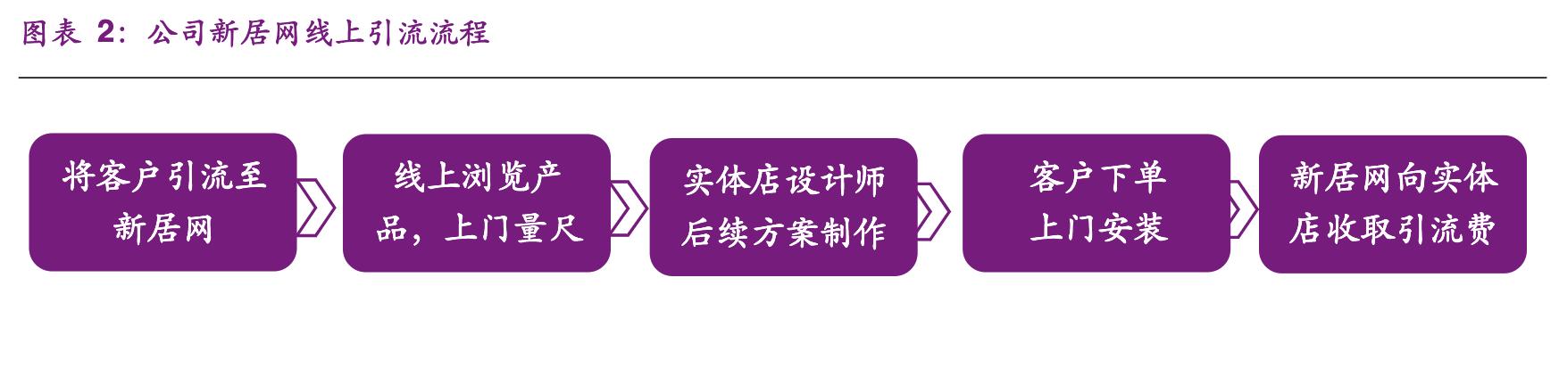 「公司深度」尚品宅配：软件出身跨界发展，定制家居行业龙头