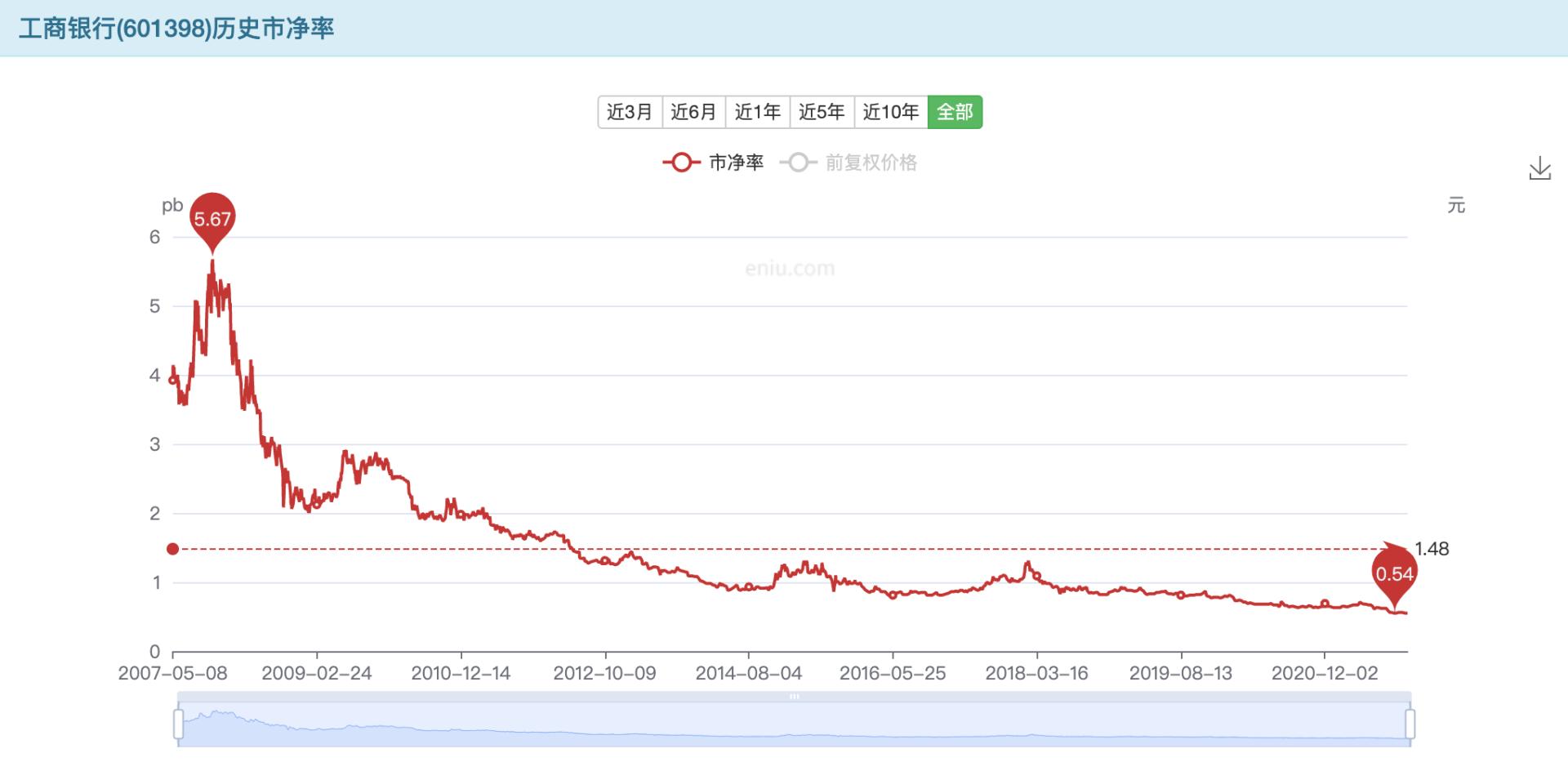 银行估值很低是否值得购买,为什么银行那么赚钱分红低