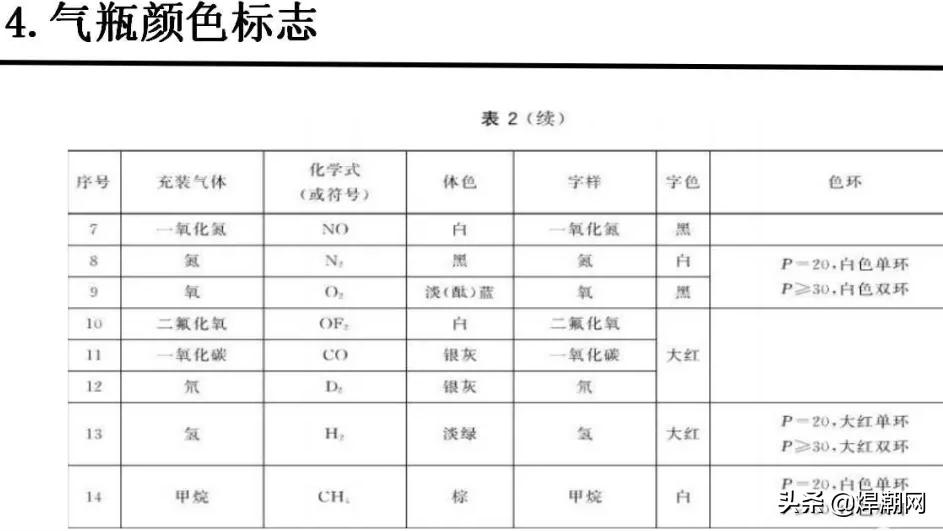 气瓶颜色标志标准,气瓶颜色标志代表什么