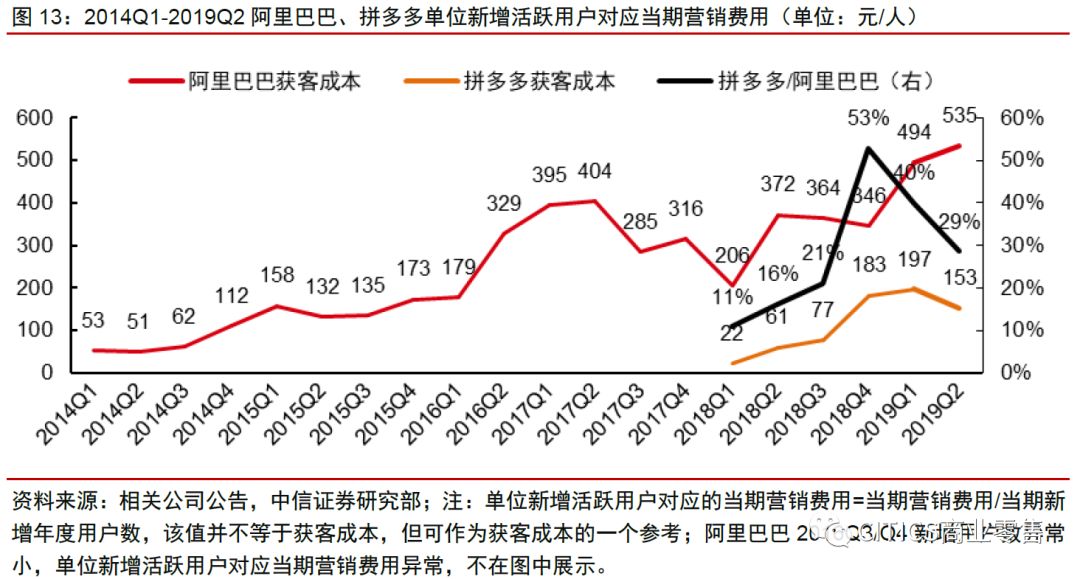 中信证券：拼多多、淘宝五维度对比分析