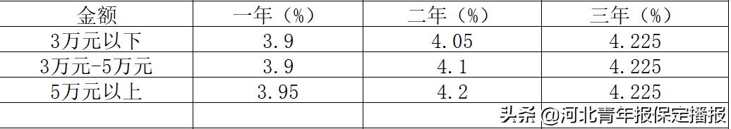 保定农商行2024定期3年存款利率,保定银行利率2021存款利率表