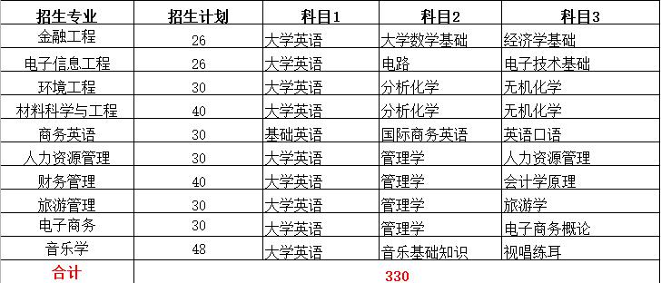 2022年专升本本科院校排名,2021专升本各专业录取
