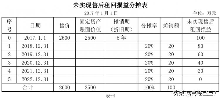 四个案例说透：固定资产售后租回的财税处理及纳税调整
