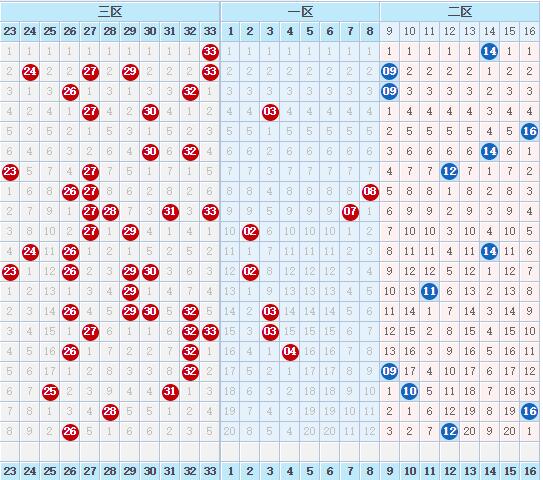 双色球专业玩彩分析,双色球红球复式好还是蓝球复式好
