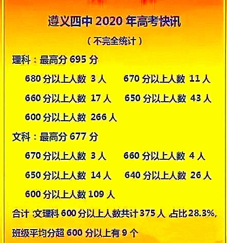 遵义市第54中学2020年高考成绩,贵州遵义最好的高中排名