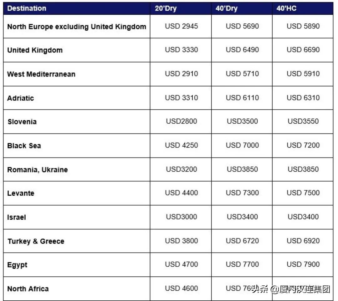 多家船公司宣布上调运价,国际top20船公司最新运价