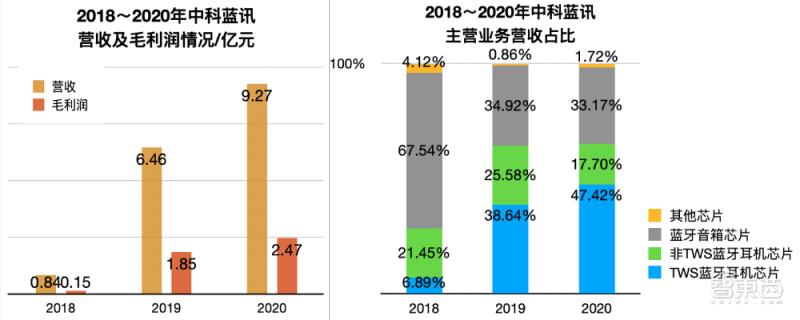 华强北TWS耳机芯片厂商冲上市！主营白牌产品，一年营收飙升2.8亿