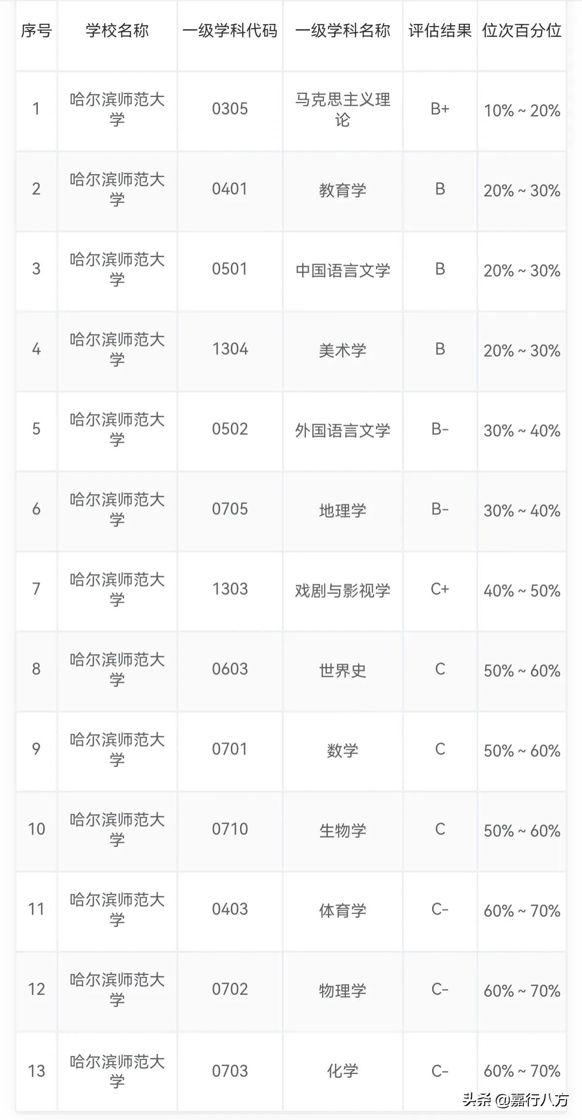东三省的所有师范大学,东三省师范大学排名