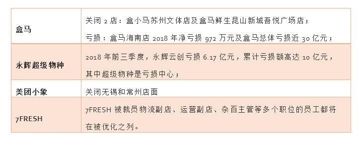 盒马填坑,盒马预留操作