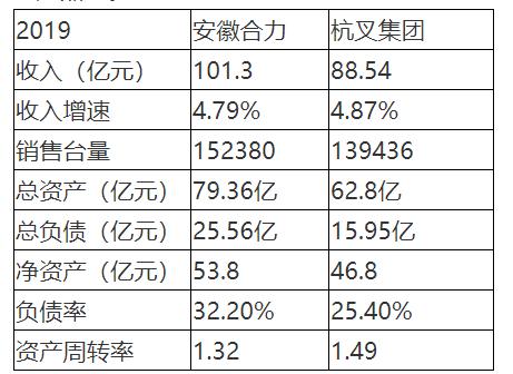 20200518杭叉合力财报详细对比