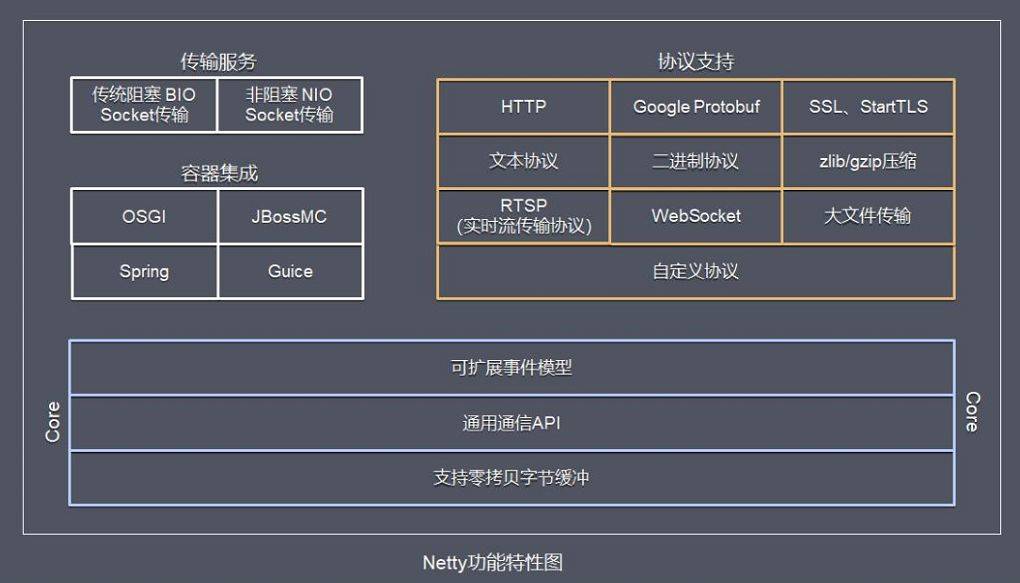 快速理解netty框架,netty架构教学