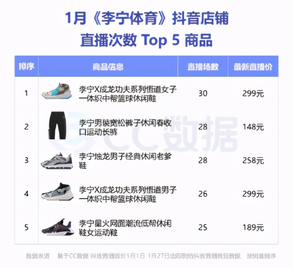 李宁官方旗舰店直播带货日进斗金,李宁大品牌直播