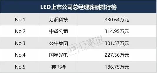 目前led行业产业链哪个最赚钱,led的上市公司