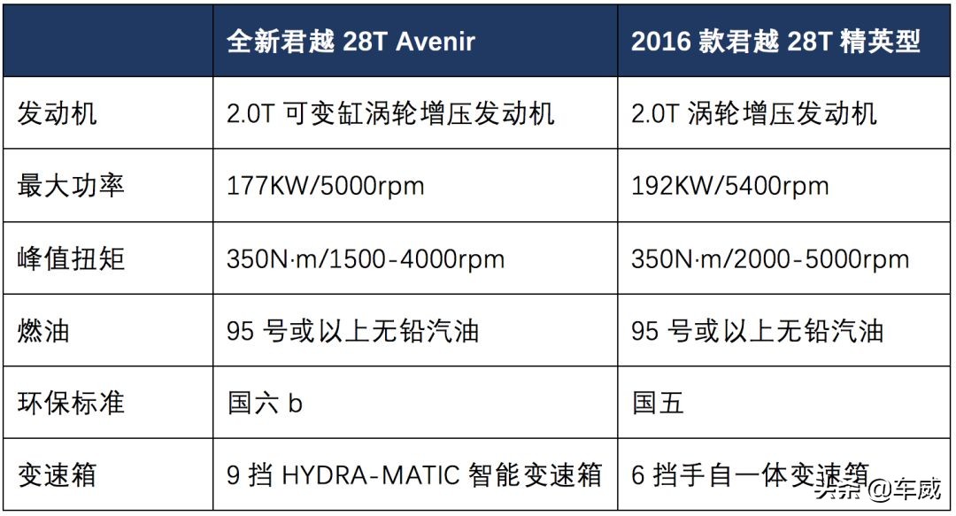 新款君越高速油耗测试,君越2022款652t豪华型油耗