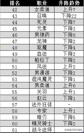 dnf1月12日改版后职业排行,dnf8月份韩服全职业排行