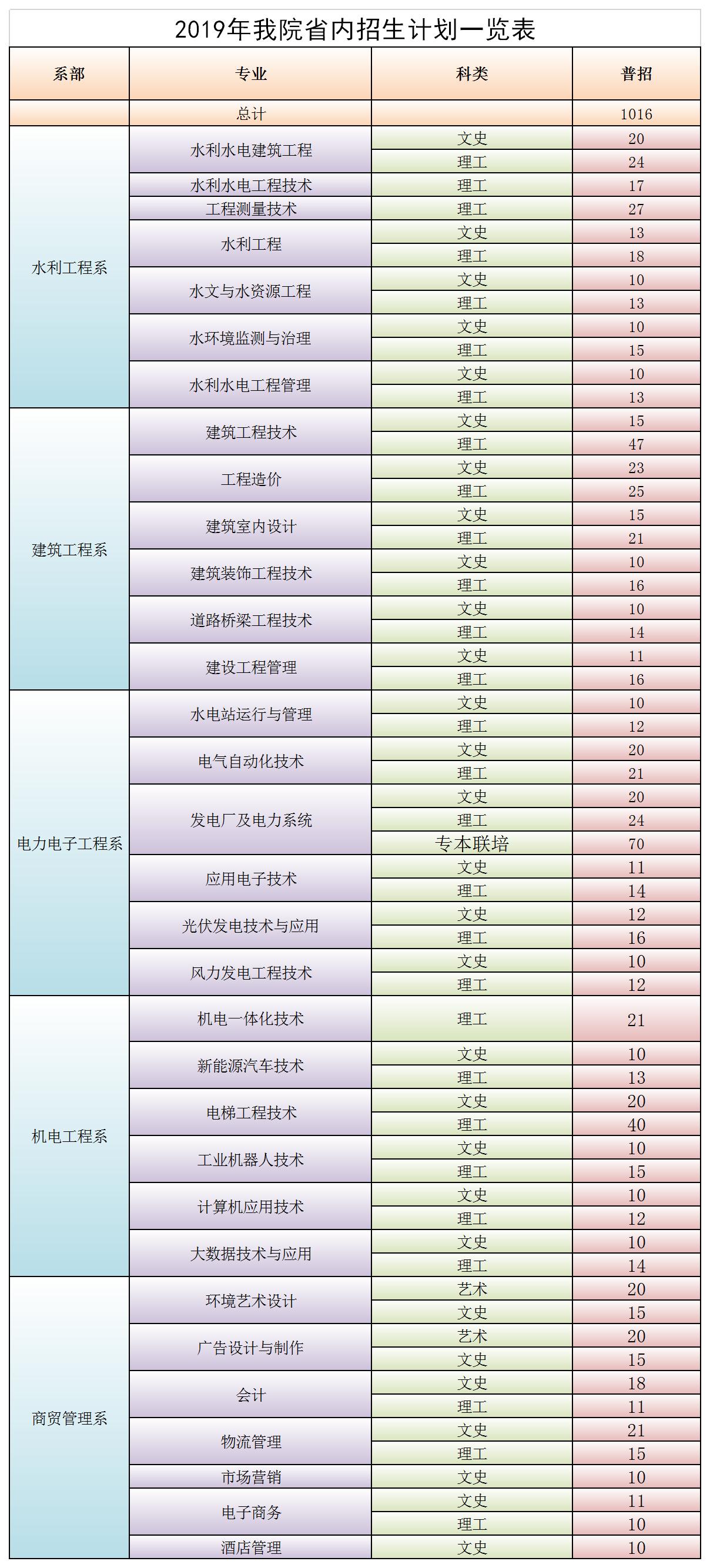 湖北水利水电职业技术学院招生部,湖北水利水电职业技术学院招生