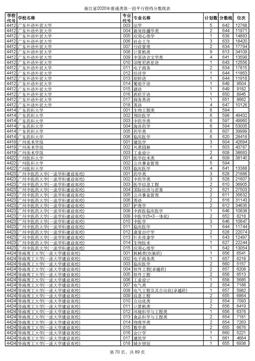 浙江高考志愿三段投档线,2019浙江省高考学校投档线