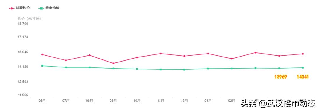 又跌了！有房东大降55万抛售！武汉各区二手房真实成交价曝光