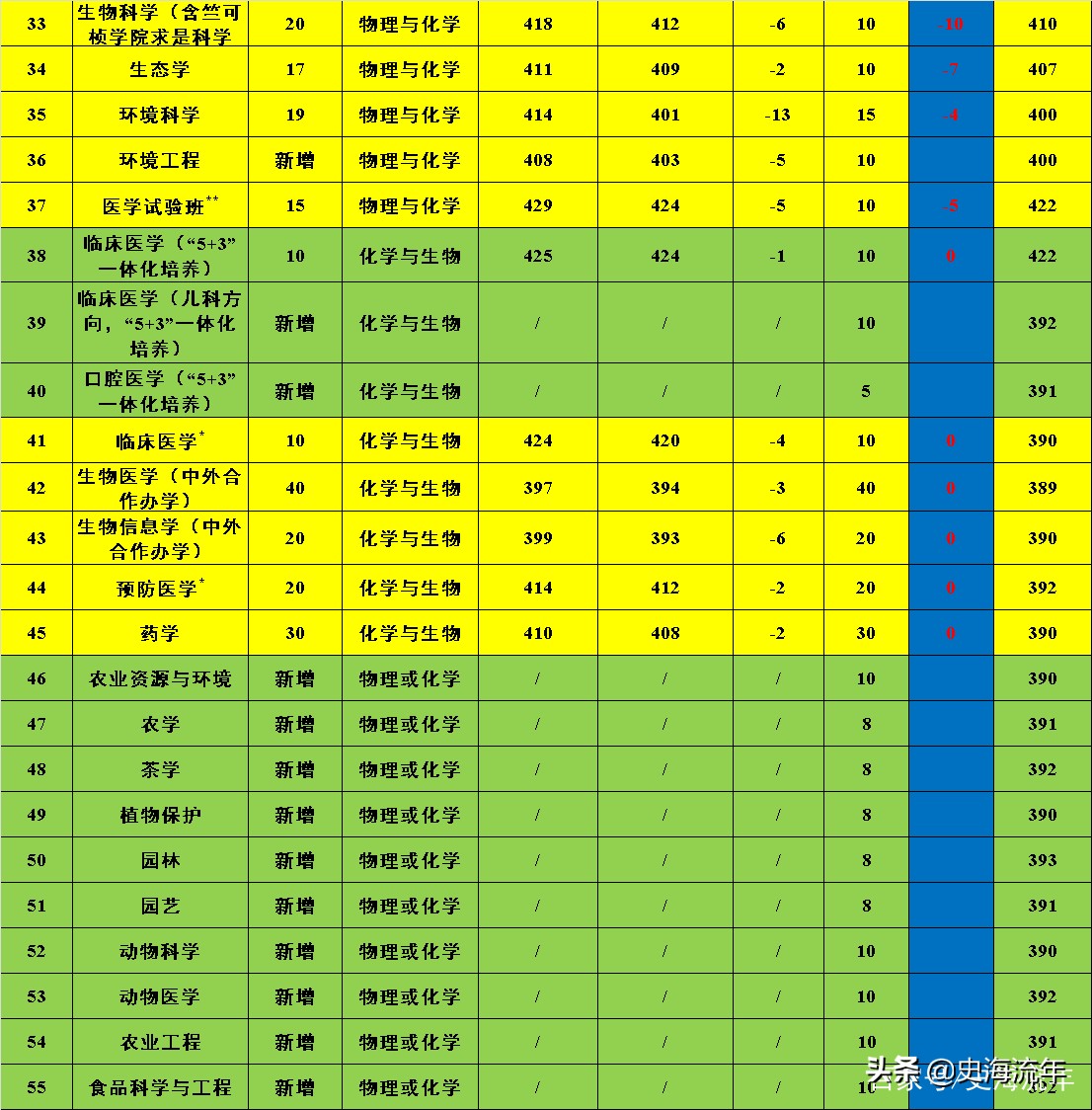 浙江大学三位一体报名条件,浙江的大学三位一体选考要求