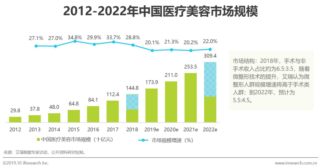 2019年医美行业趋势报告,23年医美行业分析