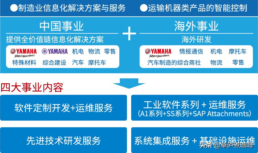 雅马哈公司开挂发展史,雅马哈公司旗下的所有产品