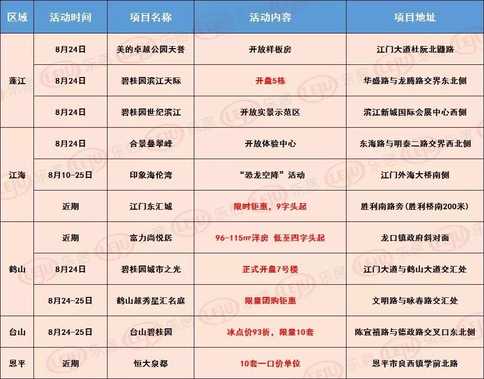楼市最新行情江门,江门五一特价房活动