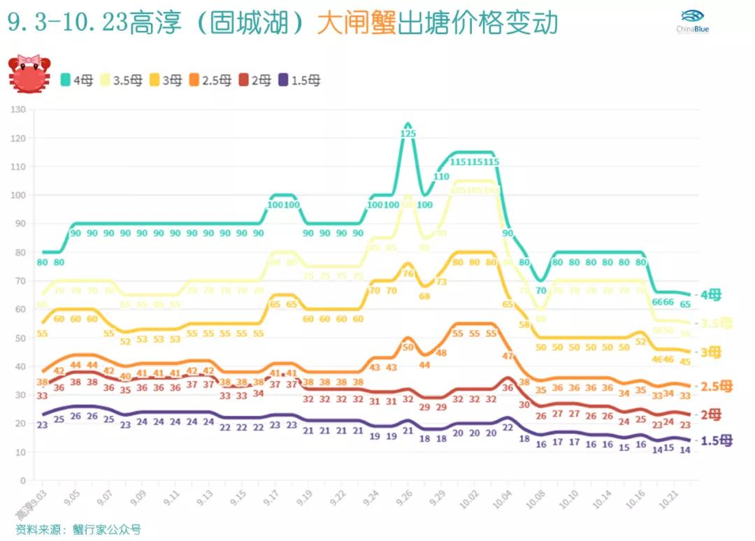 大闸蟹为什么只有一只,一只大闸蟹三四百块贵吗