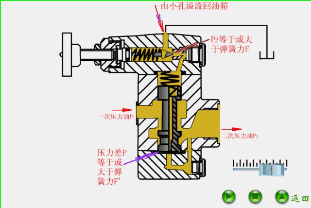 液压阀十种工作原理动态图,液压阀工作原理及动图