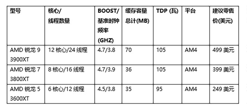 amd4代锐龙新处理器,amd第三代锐龙吊打英特尔