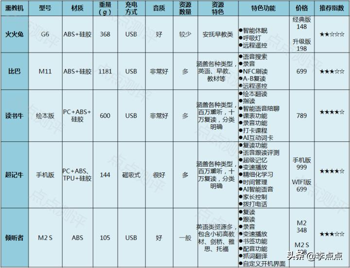 超记牛和倾听者哪个适合小学生,超记牛和倾听者新款
