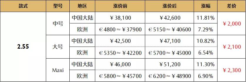 chanel涨价后价格表,lv和chanel的包一般多少钱