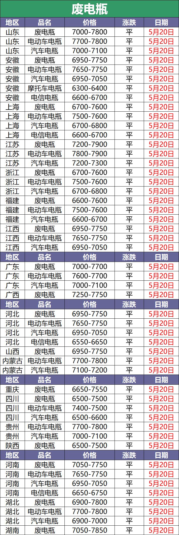 5月28日全国废电瓶价格表,废电瓶调价最新消息