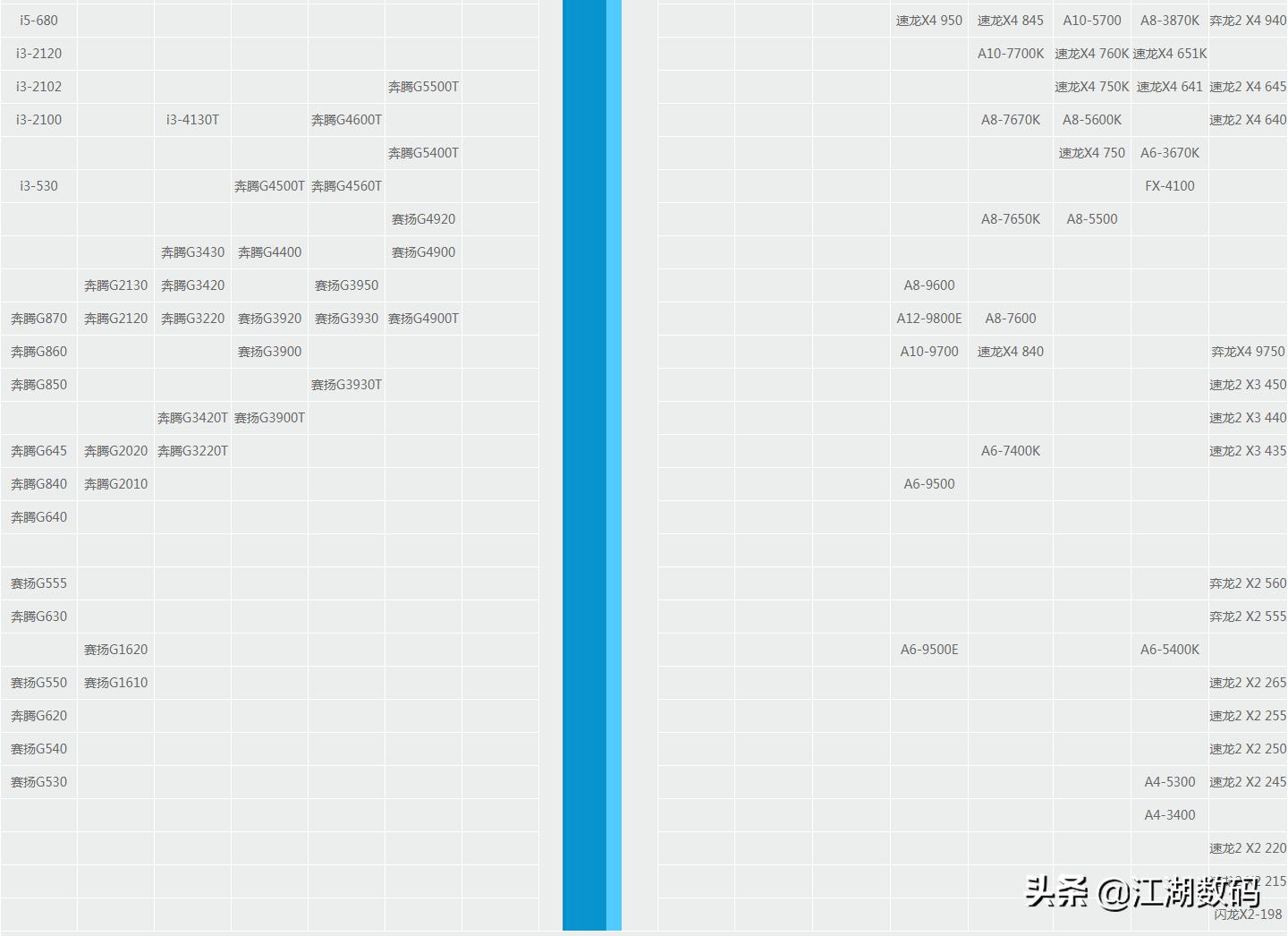 第12代酷睿cpu天梯图,cpu天梯图19年11月