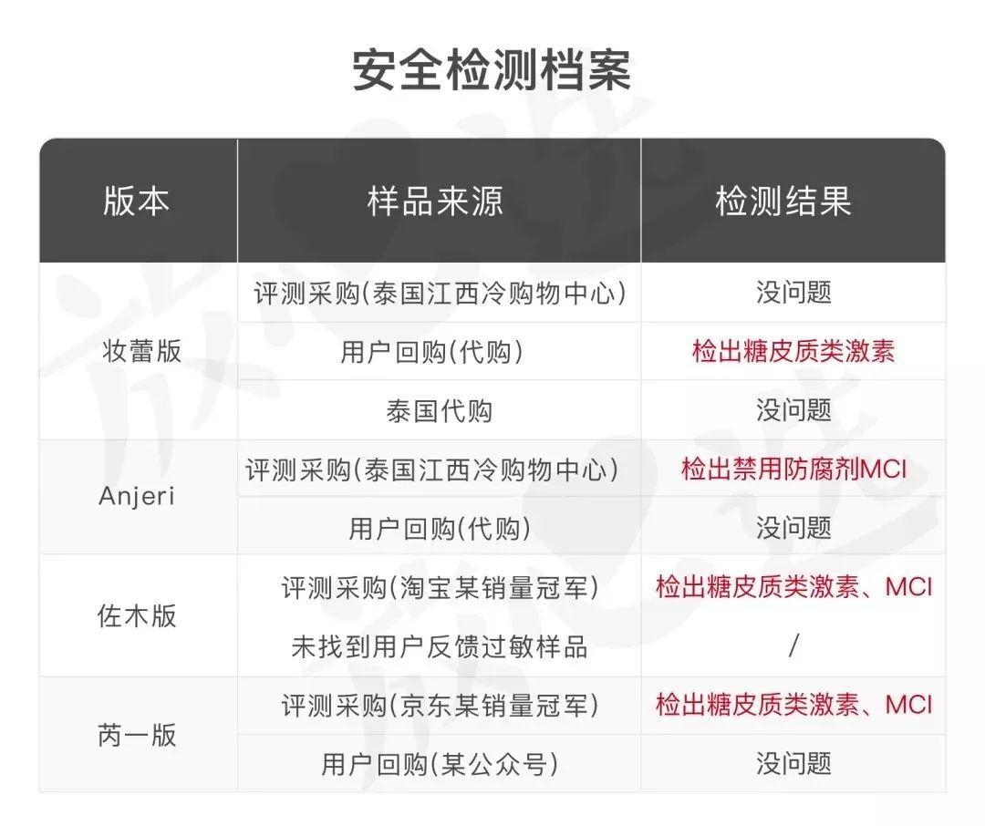 代购们别吹了！这些网红产品居然连成分都不合法？