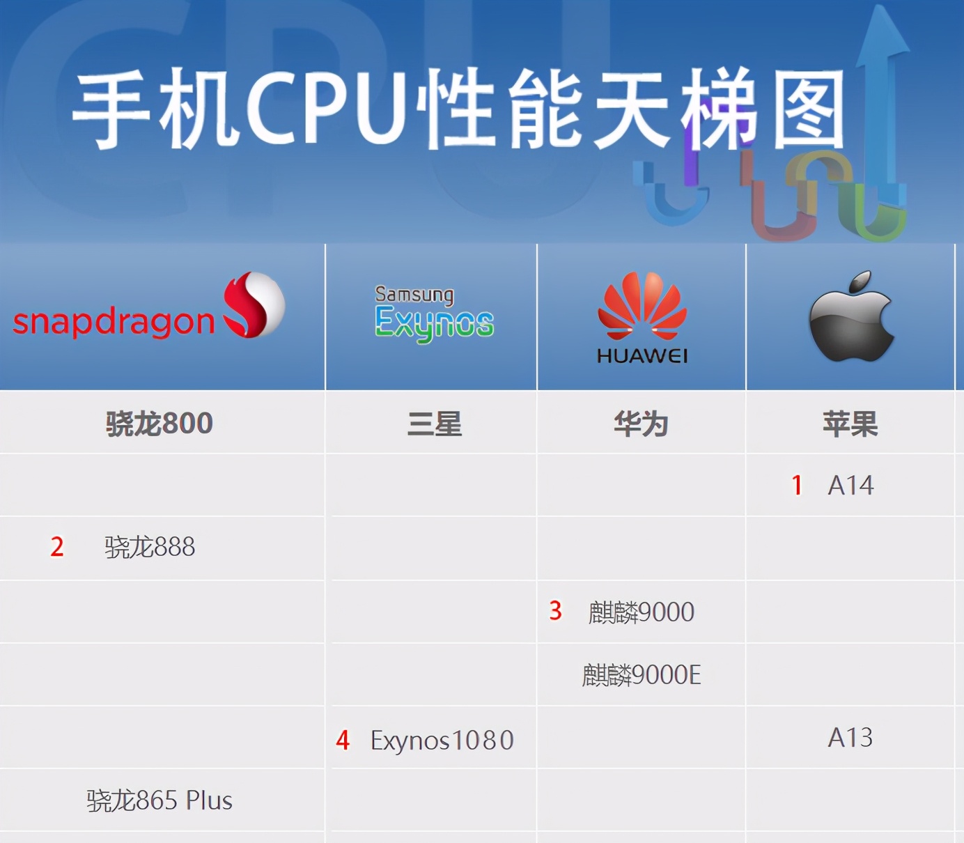 4nm芯片比麒麟9000强多少,5g5nm麒麟9000芯片相当于骁龙多少