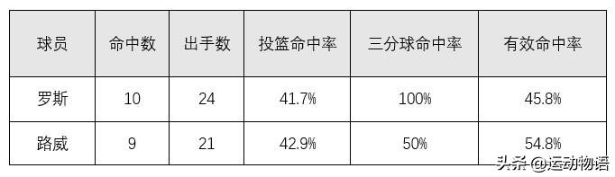 德里克罗斯对阵凯尔特人,德里克罗斯和格里芬