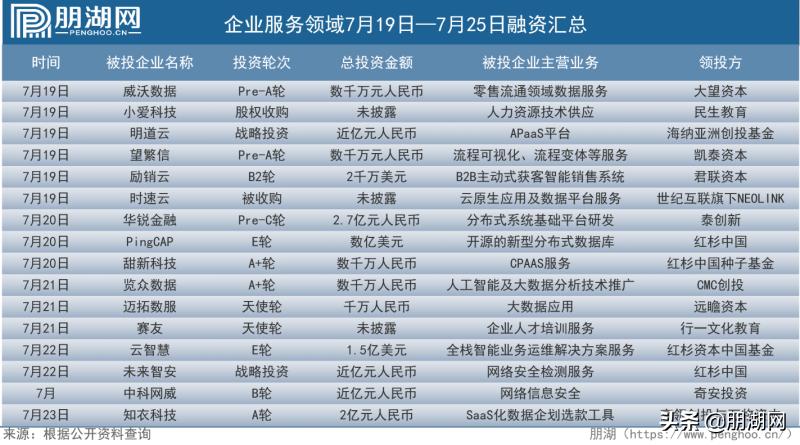 企业服务领域创投,企业服务行业投融资