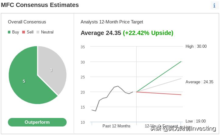 加拿大宏利保险收益,加拿大宏利保险公司
