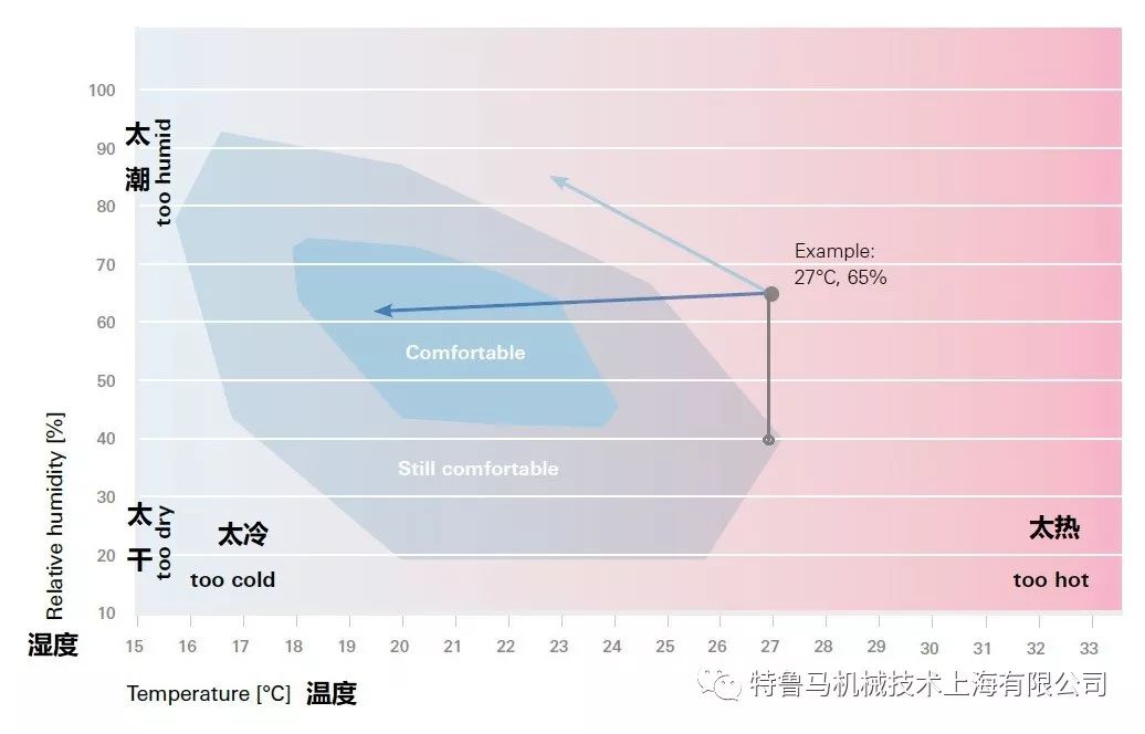 房车夏天如何制冷,房车制冷和供暖